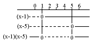 Fortegnsskjema:
For (x-1) er linjen stiplet frem til 1 og hel ellers.
For (x-5) er linjen stiplet opp til 5 og ellers hel.
Samlet er det stiplet linje mellom 1 og 5 og hel ellers.